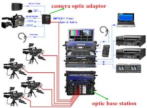 China EFP camera fiber optic connection system with remote,tally,intercom,ethernet signals long distance transmission in OBVAN wholesale