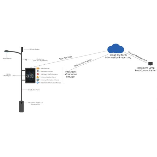 Sysolution IoT Smart Lamp Sign Solution, Ledok Cloud 4.0 Platform, integration functions