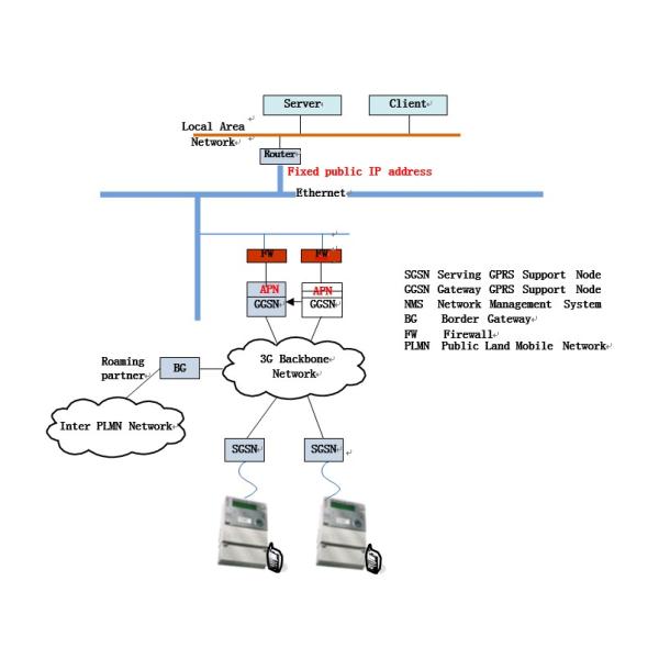 External 3G Module Remote SMS Configuration High Speed Data Transfers