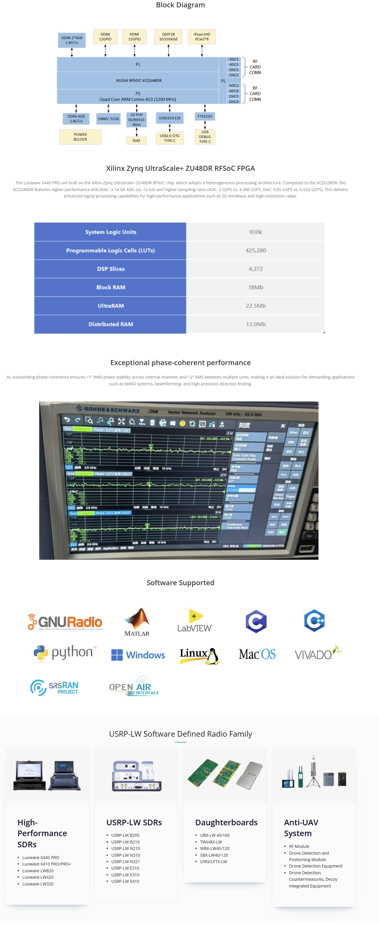 Luowave X440 PRO 30 MHz – 4 GHz RF SDR 1.6 GHz bandwidth/ch 8 Channel Xilinx RFSoC XCZU48DR FPGA Phase-Coherent < 1° RMS USRP Software Defined Radio