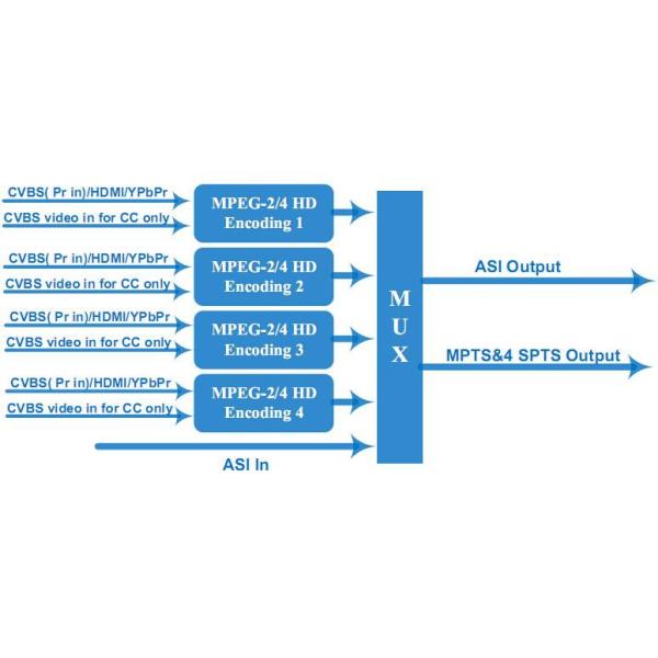 4 CH DVB Mpeg2 Video Encoder , Audio & Vdieo H 264 HDMI AC3 Encoder COL5141H