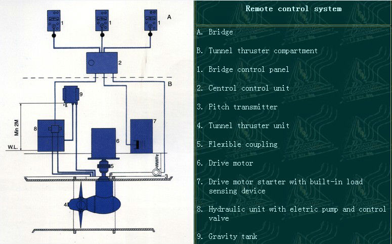 FPP & CPP Azimuth Thrusters / Thruster Ship / Thruster Motor