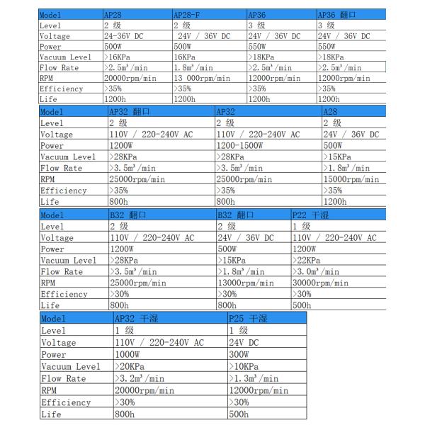 Faradyi Customized A28 24V 36V Industrial Waterproof Brushless Vacuum Cleaner Motor 2 Stage For Floor Scrubber/Seeder