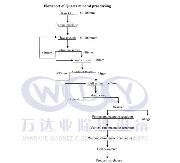 Quality 10000 Tons Per Month Quartz Processing Plant For Mining And Ore Dressing for sale