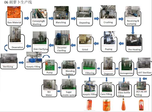 Quality Automatic Carrot Beverage Juice Processing Line SS304 Easy Operation for sale