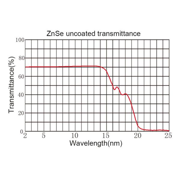 5mm Zinc Selenide ZnSe Right Angle Prisms With high surface accuracy