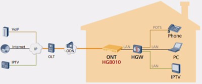 Huawei HG8010H Fiber ONT Device 1GE Echolife HG8010