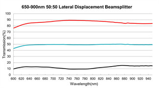 Rhomboid Prism Optical Beam Splitters 632.8nm Lateral Displacement Beamsplitter