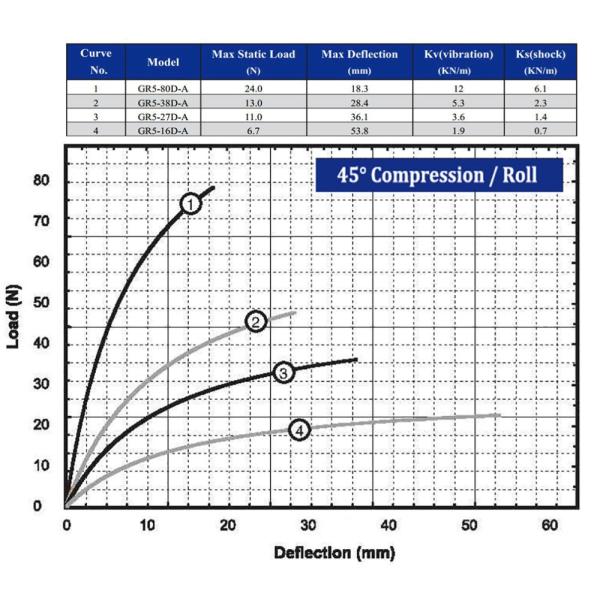 Cable Small Shock Isolators Vibration Shock Isolation Solutions