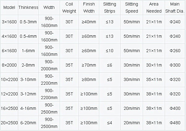 0.3 - 3.0 * 1600mm High Speed Slitting Machine To Slit Various Metal Coils, Small Strips