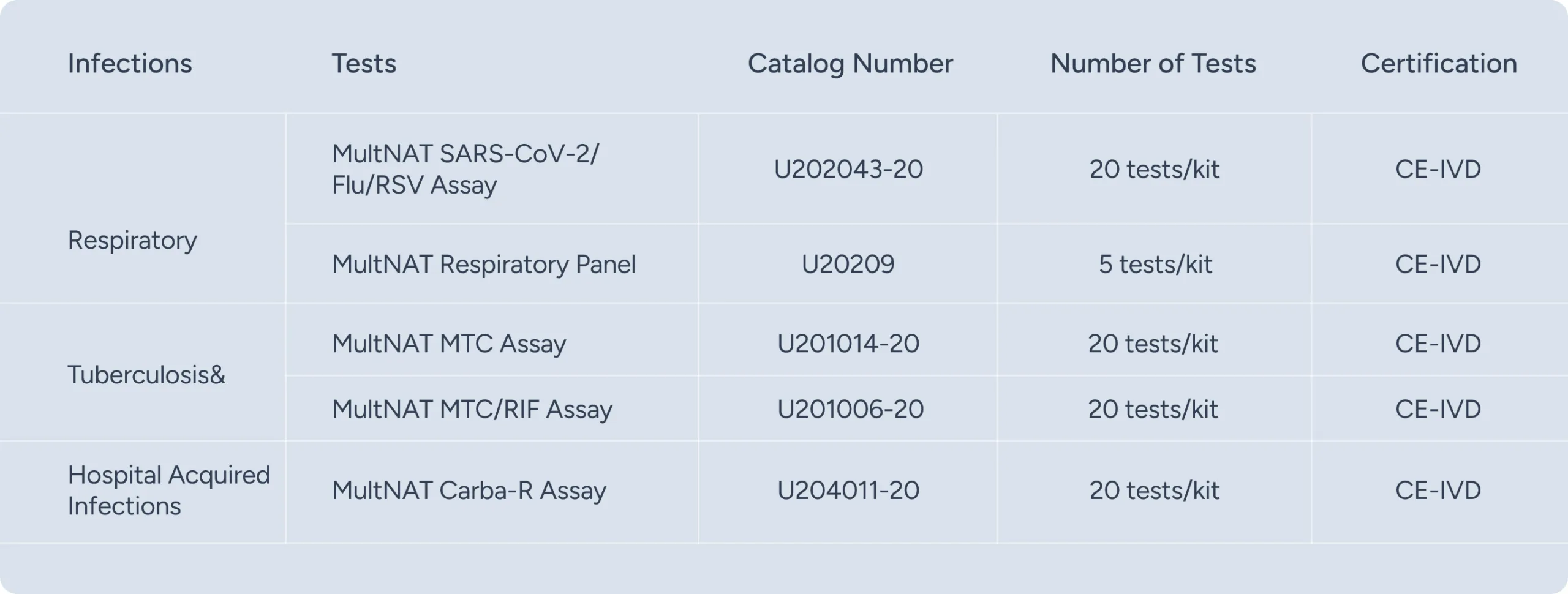 MultNAT Molecular Diagnostic Testing System