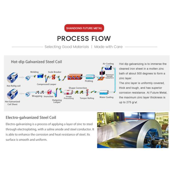 Coated Galvanized Coil Sheet 1mm 2mm Thickness 1000mm 1250mm 1500mm Width