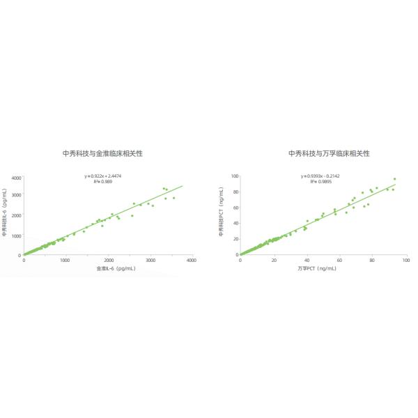 40ul CRP Rapid Test Kit PCT IL-6 Rapid Test Immunofluorescence Chromatography