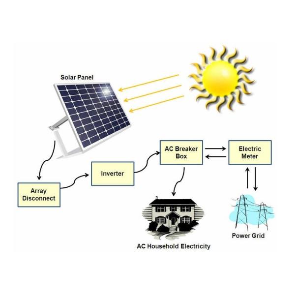 Long Working Time Solar Energy System 1100W Max DC Power Fit All Weathers