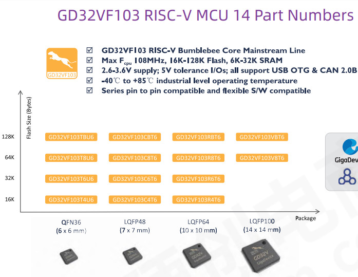 GD32E23x ARM Cortex M23 MCU Microcontroller Integrated Circuit 512KB