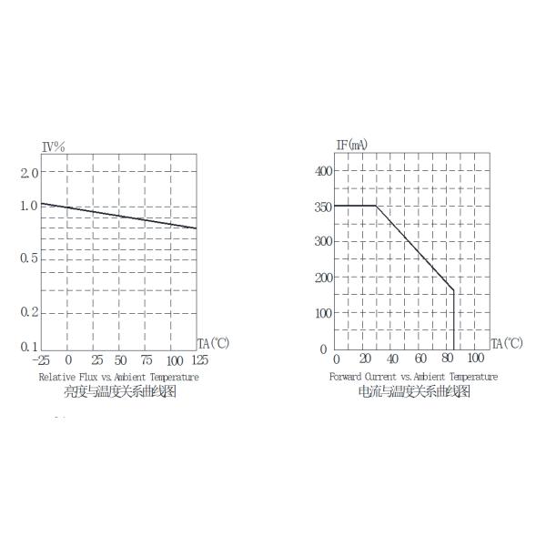 Each Channel 10w Chip Cob Led Double Cct 2100-7000k 1919 Bi Color