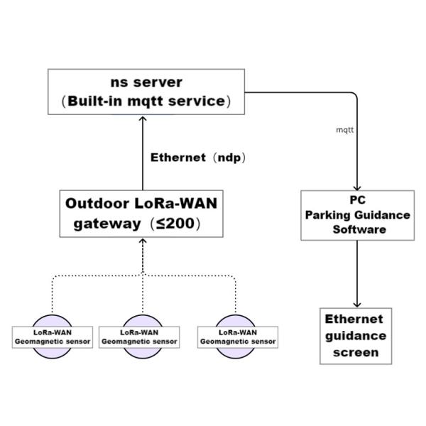 LoRaWAN Surface Parking Sensor Dual Mode Geomagnetic Detector Sensor Wireless