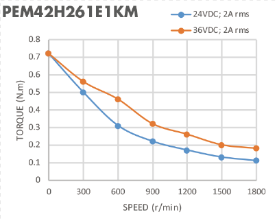 Two Phase 1.8 Degree Nema 17 0.5N.M Encoder Stepper Motor