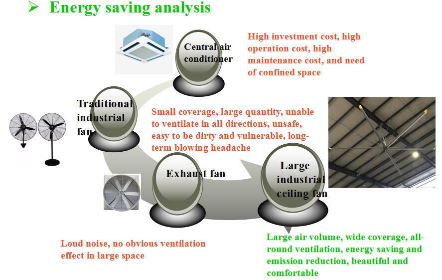 Big Industrial Ceiling for From Warehouse Cooling