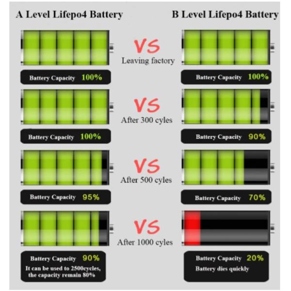 48V 100AH Deep Cycle Marine Battery High Working Voltage Long Cycle Life