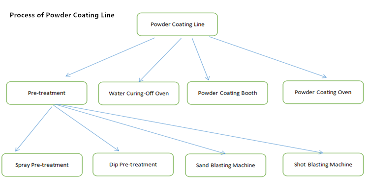 Spray Pretreatment Powder Coating Line