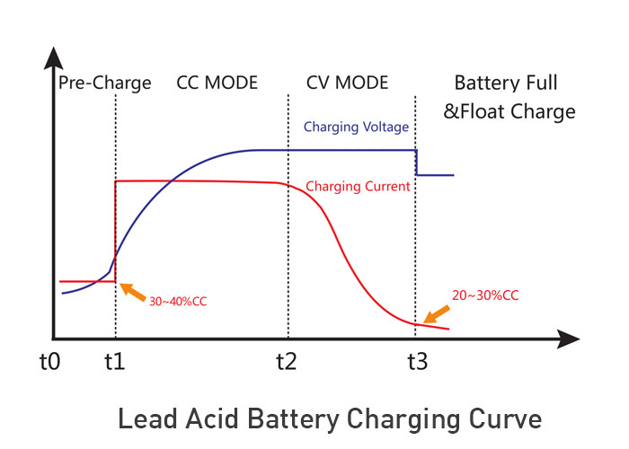 IP65 12v 20a AGV Battery Charger Waterproof Intelligent Surboard Charger​