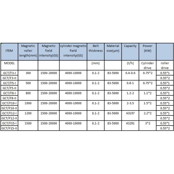 GUOTE Self Cleaning Drum Roller and Belt Magnet Separator for Recycling Plant in Thailand
