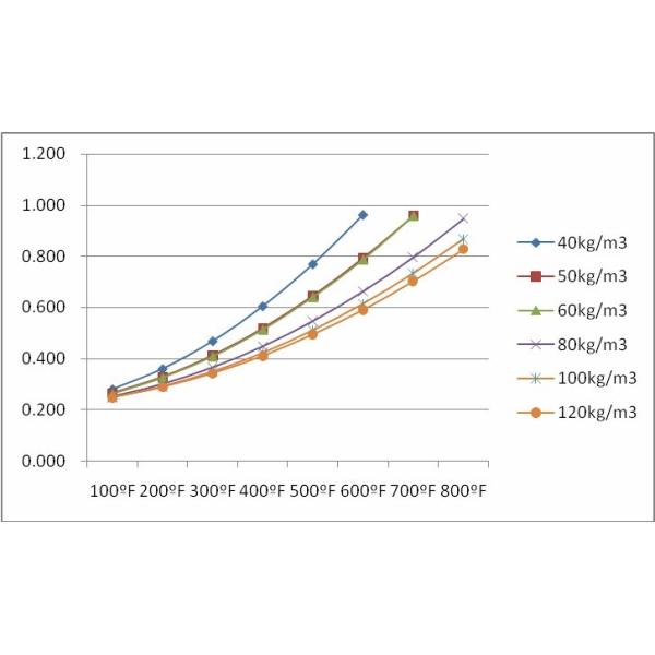 Soundproofing stonewool Insulation Blanket