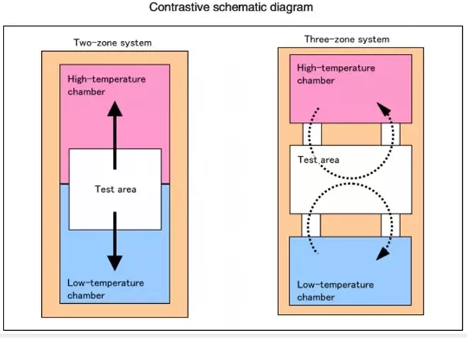 Single Door Thermal Shock Test Equipment Touch Screen Thermal Shock Chamber 0