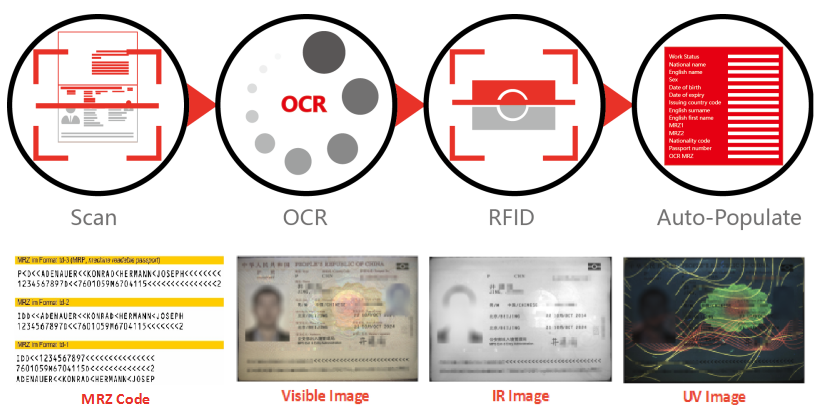 2 Second Scan Speed Passport Reader and OCR Scanner with Software Development Kit