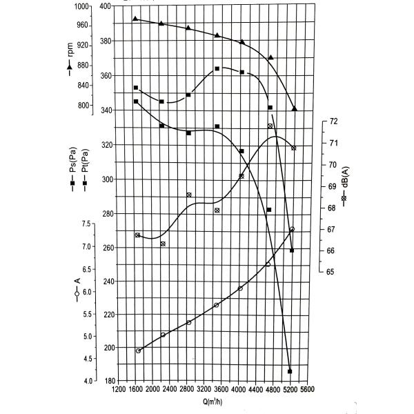 HVAC Double Outlet Centrifugal Blower Fan , Radial Fan For Duct Air Conditioning Unit
