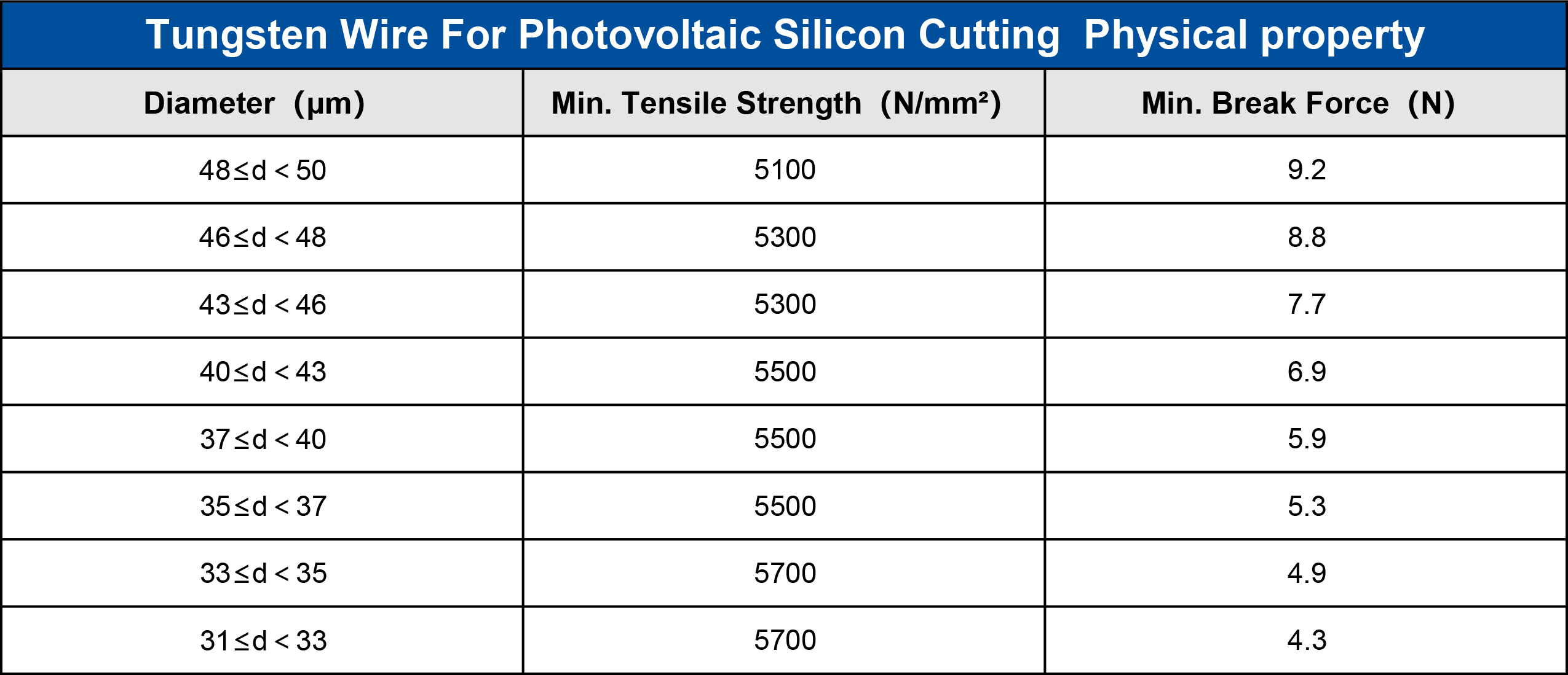 Ultra Thin Tungsten Wire for Reduced Kerf Loss and Maximized Material Efficiency