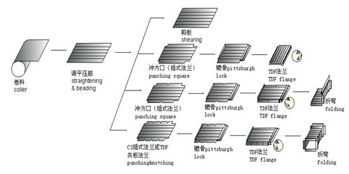 Ventilation industry CNC Duct Auto Production Line 5V