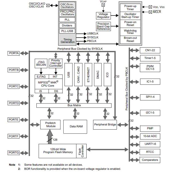 512KB Flash PIC32MX795F512L-80I/PT 32-Bit Single-Core Microcontrollers - MCU 100-TQFP