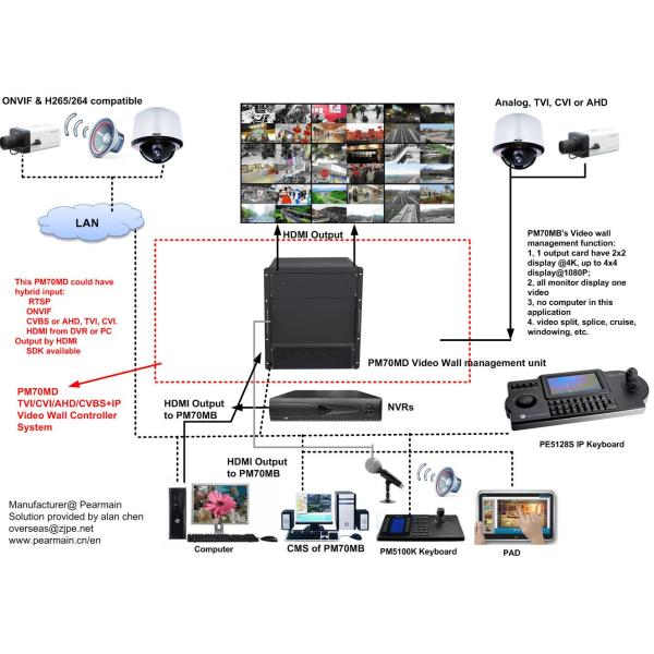 Video Wall Controller, IP Matrix switcher, decoder with 26ch hdmi output, BNC and HDMI input, ONVIF & H265/264,