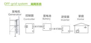 48V 96V On Grid Power System 220V Off Grid Power Solutions 200Ah