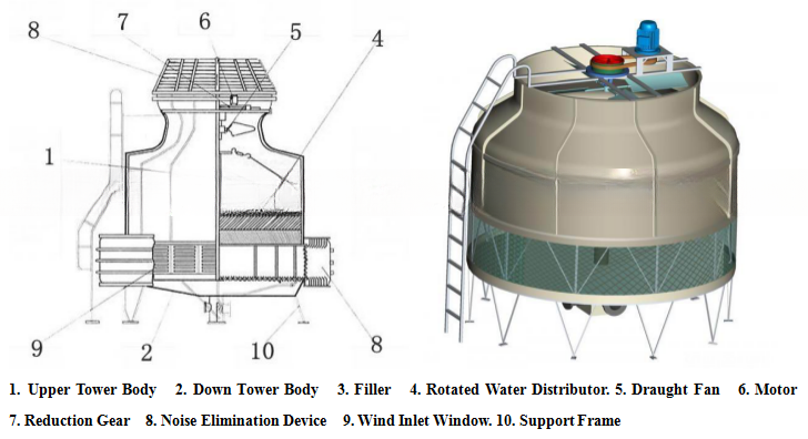 100 Ton FRP Round Counter-flow Water Cooling Tower Noise dB A 46 Cooling Type Counter Flow
