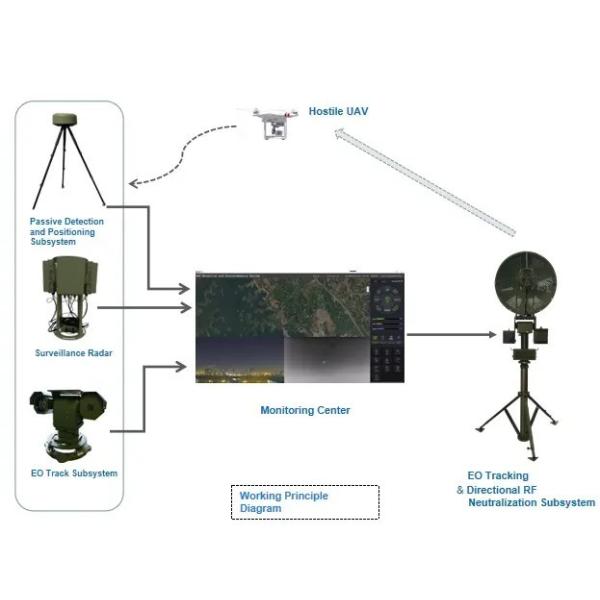 Multi Satellite Uav Surveillance Radar Integrated With Adjustable Defense Radius