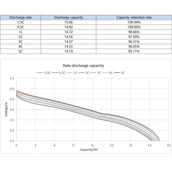 40140 Sodium Ion Battery Cells 3.0V 3.1V 15Ah Cold Resistant With 10C Discharge