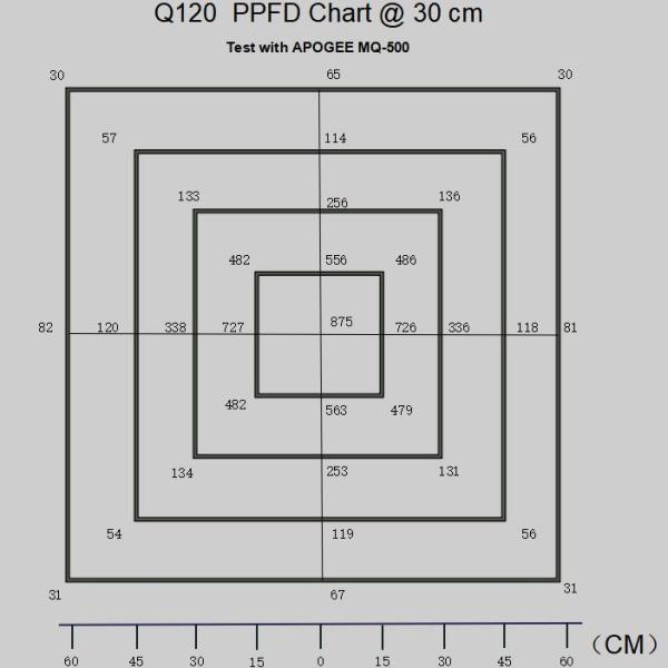 301H 120W Flat Panel Led Grow Light With Manual Dimming Function 50000h