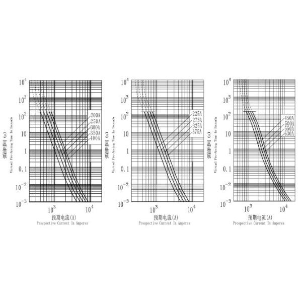 Fiber Pipe High Voltage Automotive Fuse UL248 Certified DC500V 550A HEV