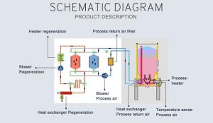 China Stable Desiccant Dehumidified Air Dryer 60 To 300 ℃ Temperature Control on sale
