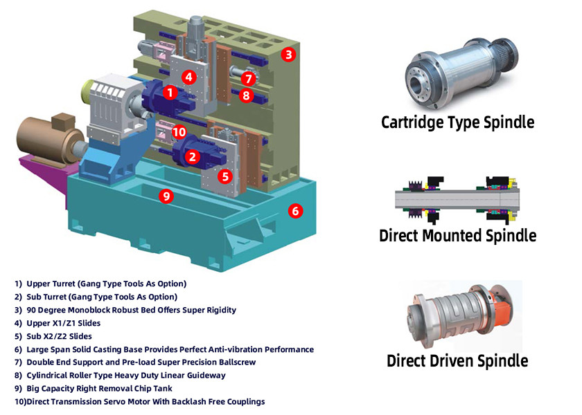 20KVA 4000 * 2000 Rpm Spindle CNC Turning Center