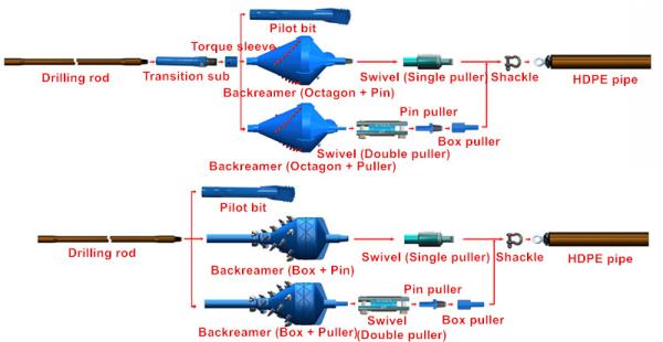 Quality Mining Equipment HDD Horizontal Directional Drilling Tools for sale