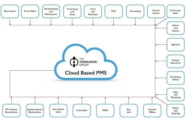 Quality Web Based PMS Interface Hospitality Management System OEM for sale