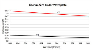 Large Feild Angle Optical Waveplate 12.7mm True Zero Order Waveplate