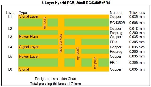 Rogers 4350 Blind Via Mixed Signal PCB 6 Layer For Digital Satellite Receiver