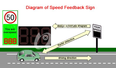 Road Safety LED Display 50W Peak Power Solar Radar Speed Limit Sign for Road Warning