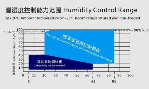 Programmable Climatic High Temperature Humidity Testing Chamber 20 - 98%RH