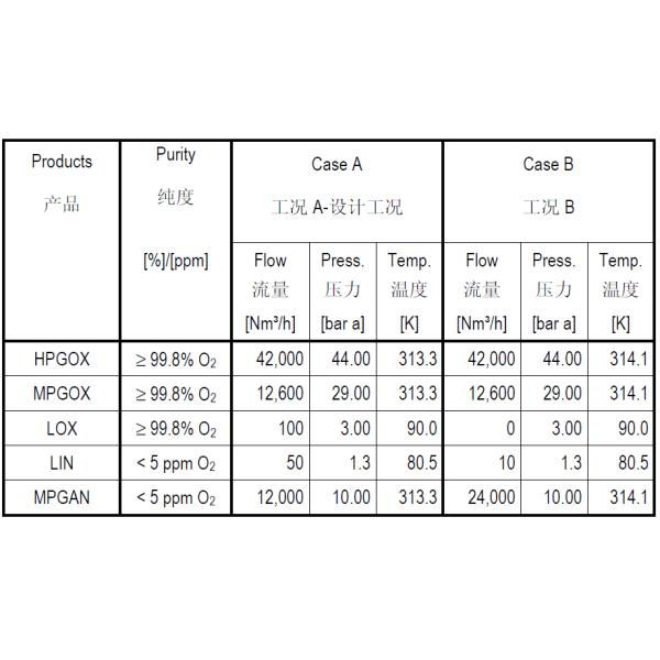 Safety Oxygen Cryogenic Air Separation Plant 55000Nm3/h 99.8% O2 Purity